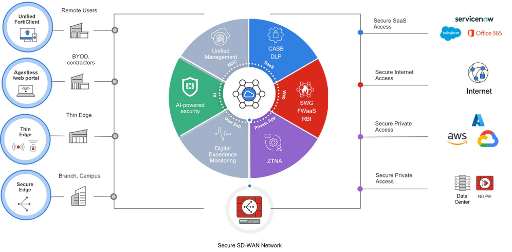 Fortinet SD-WAN Fortinet SD-WAN